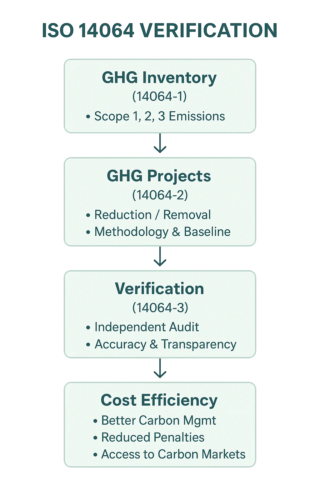 iso-14064-verification
